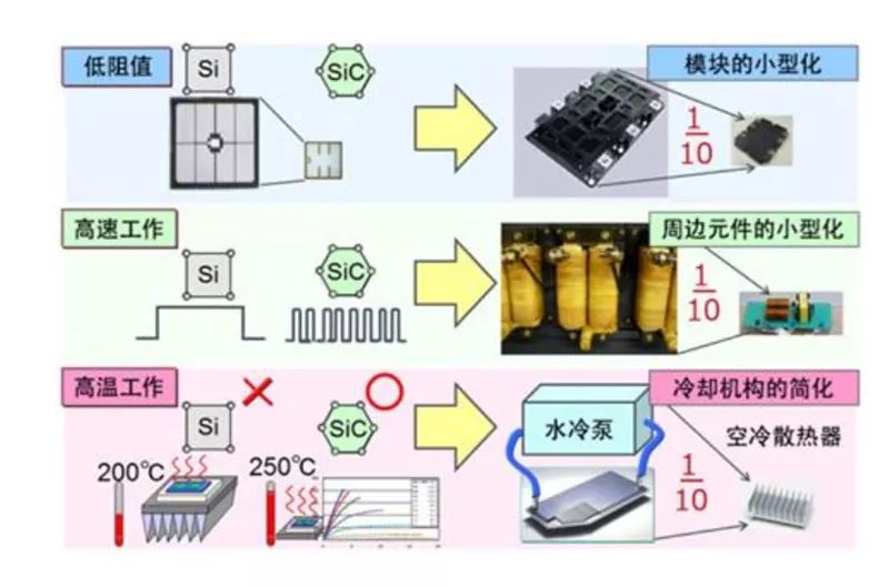 SiC 更容易實(shí)現(xiàn)模塊的小型化、更耐高溫