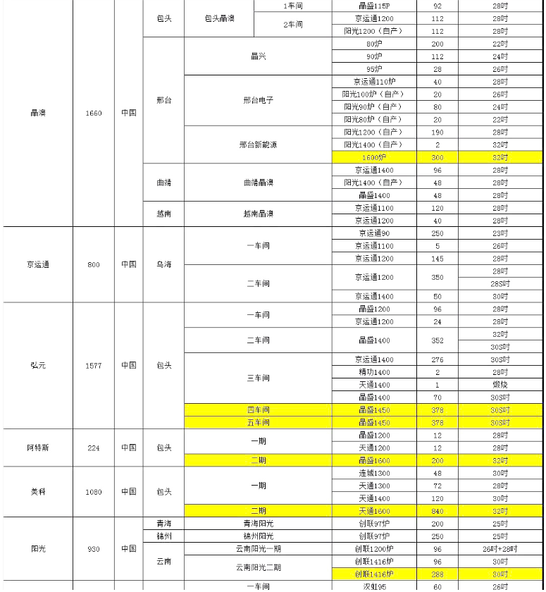 晶澳、阿特斯單晶廠爐臺(tái)數(shù)量及熱場(chǎng)數(shù)據(jù)