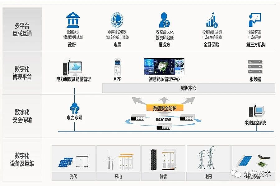 能源數字化——互聯(lián)互通 開放共享