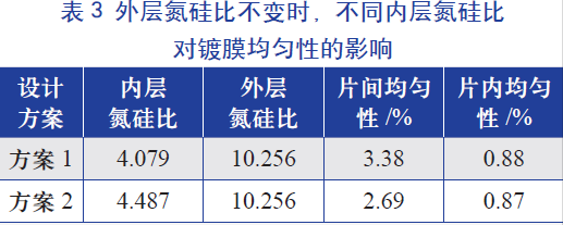 外層氮硅比(即氨氣和硅烷氣體的比值)不變時，不同內(nèi)層氮硅比對鍍膜均勻性的影響